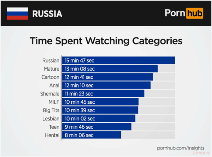 pornhub, набирает, миллиардные, просмотры, впечатляющая